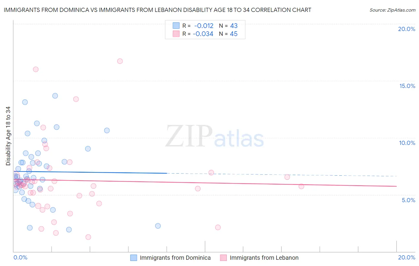 Immigrants from Dominica vs Immigrants from Lebanon Disability Age 18 to 34