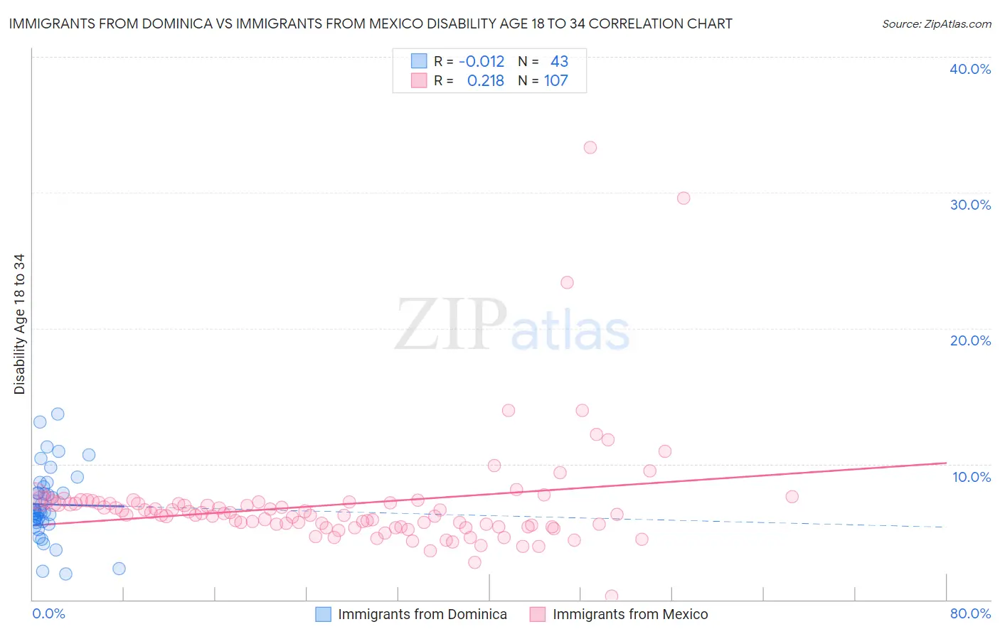 Immigrants from Dominica vs Immigrants from Mexico Disability Age 18 to 34