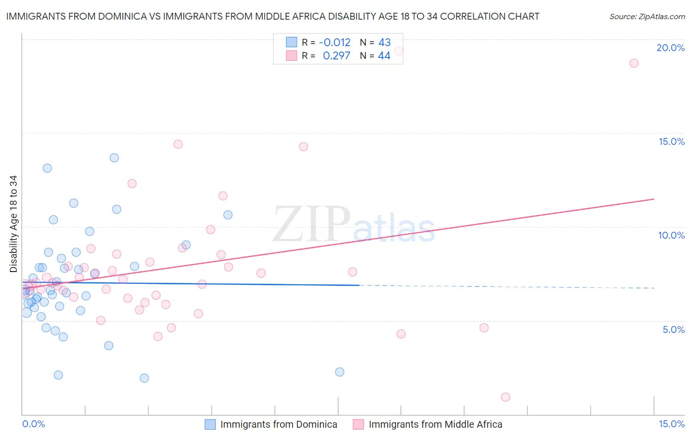 Immigrants from Dominica vs Immigrants from Middle Africa Disability Age 18 to 34