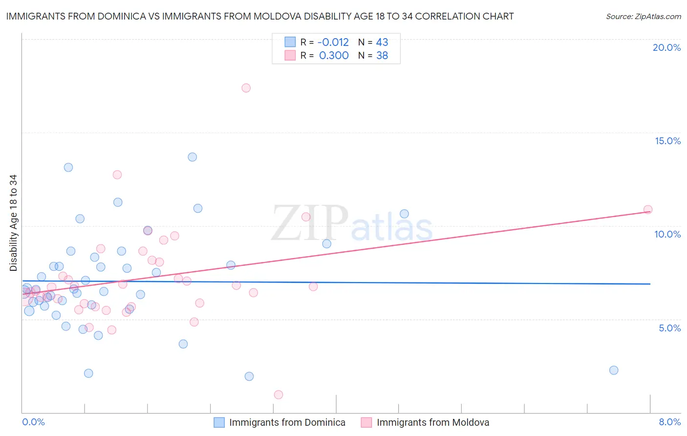 Immigrants from Dominica vs Immigrants from Moldova Disability Age 18 to 34