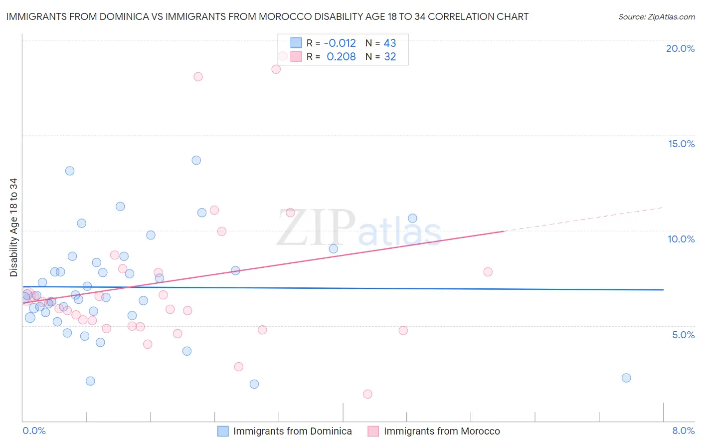 Immigrants from Dominica vs Immigrants from Morocco Disability Age 18 to 34