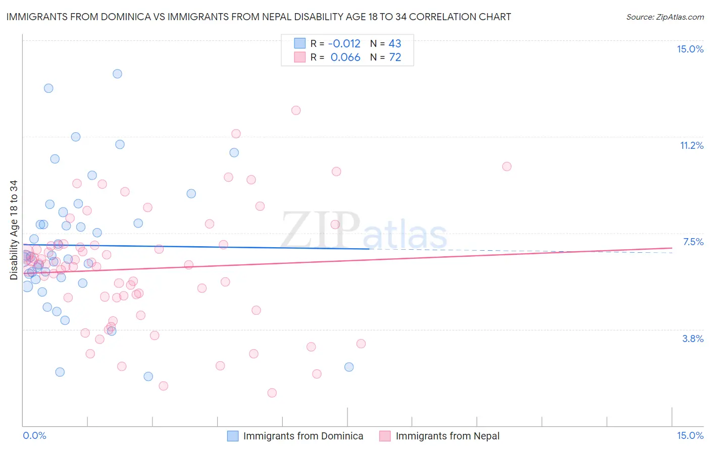 Immigrants from Dominica vs Immigrants from Nepal Disability Age 18 to 34