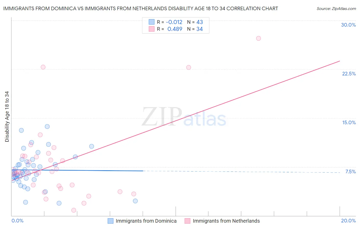 Immigrants from Dominica vs Immigrants from Netherlands Disability Age 18 to 34