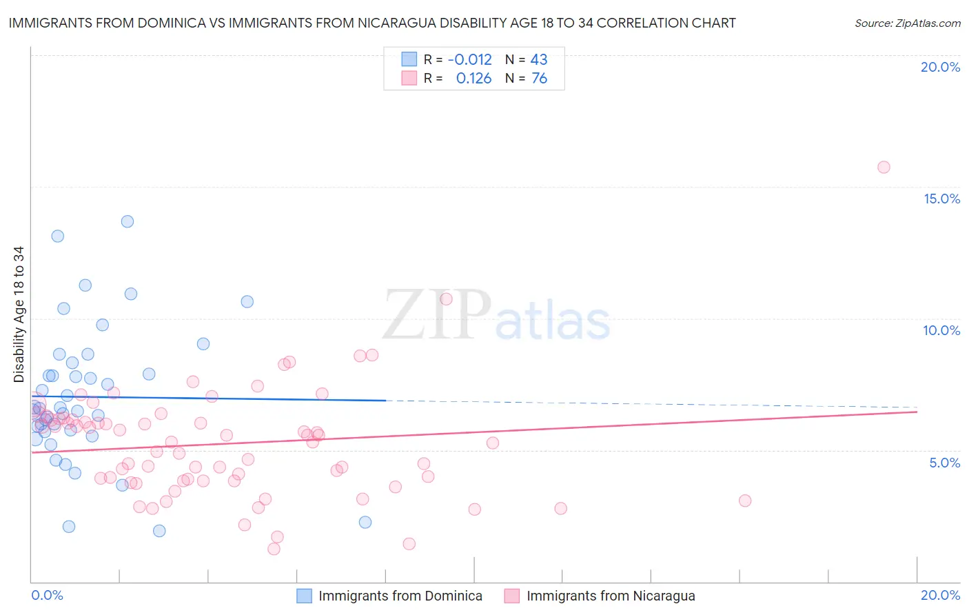 Immigrants from Dominica vs Immigrants from Nicaragua Disability Age 18 to 34