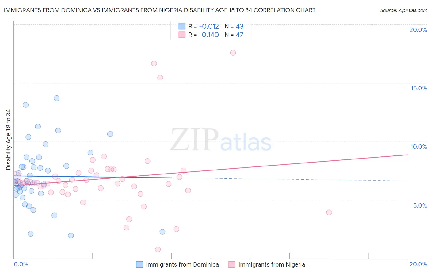Immigrants from Dominica vs Immigrants from Nigeria Disability Age 18 to 34