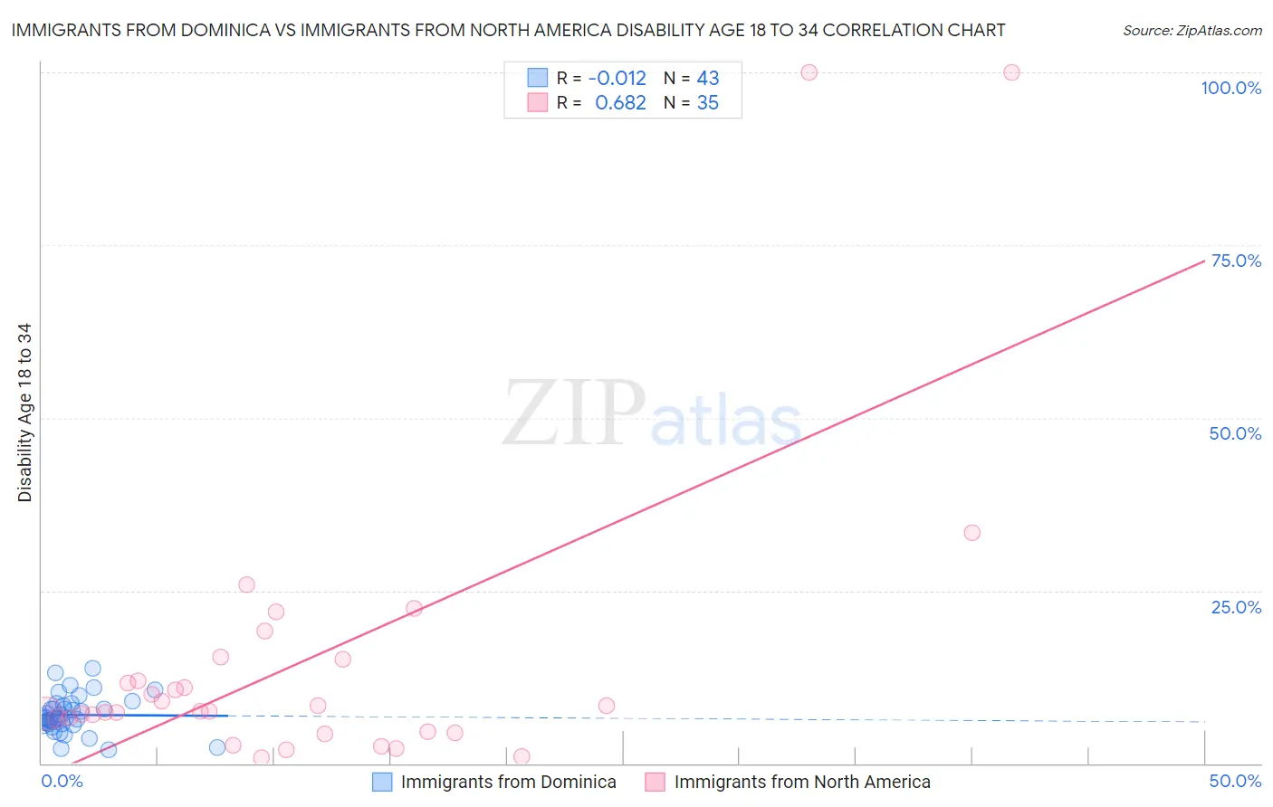Immigrants from Dominica vs Immigrants from North America Disability Age 18 to 34