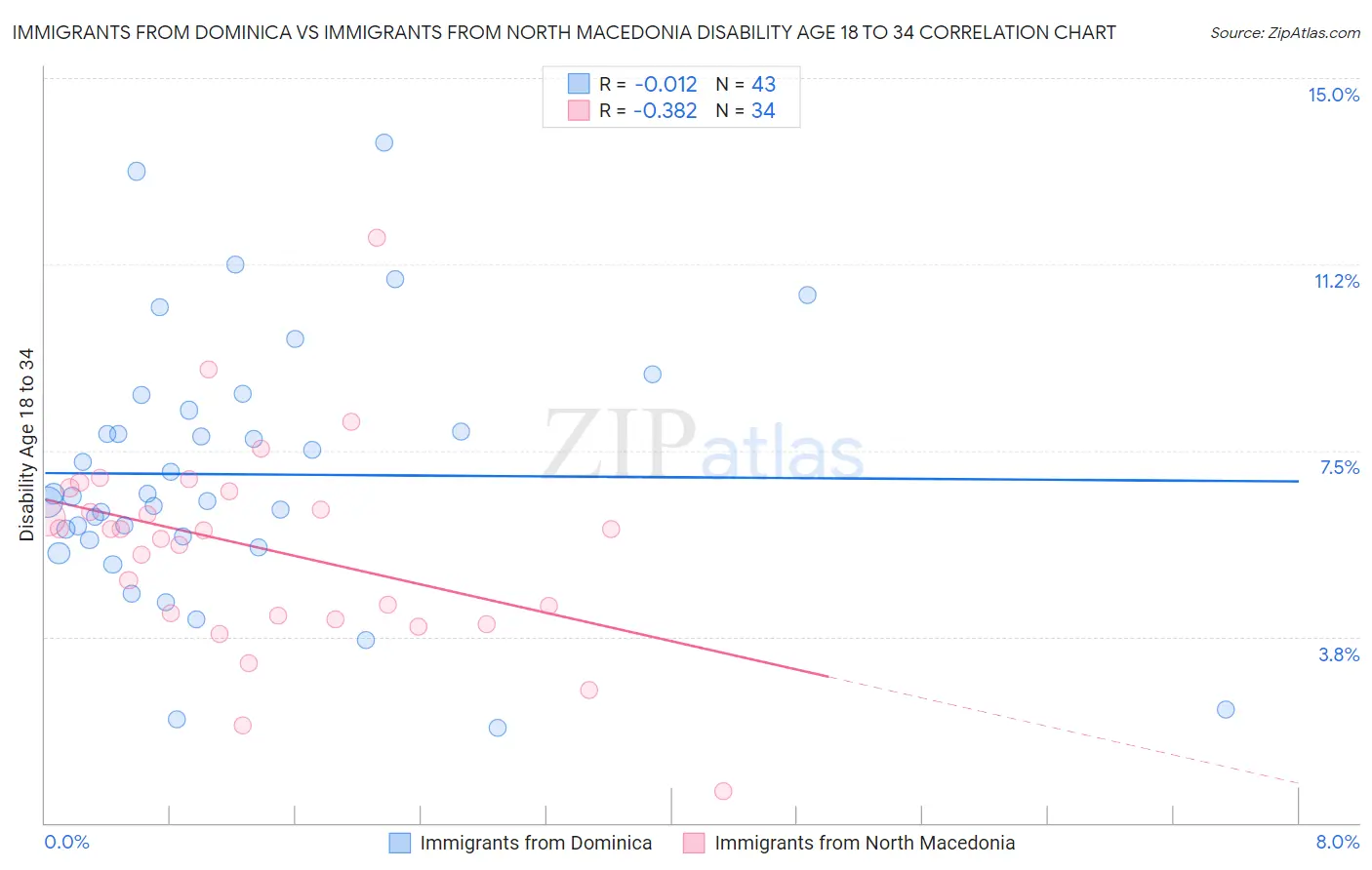 Immigrants from Dominica vs Immigrants from North Macedonia Disability Age 18 to 34