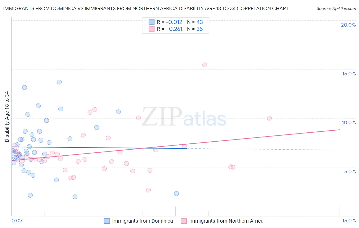 Immigrants from Dominica vs Immigrants from Northern Africa Disability Age 18 to 34