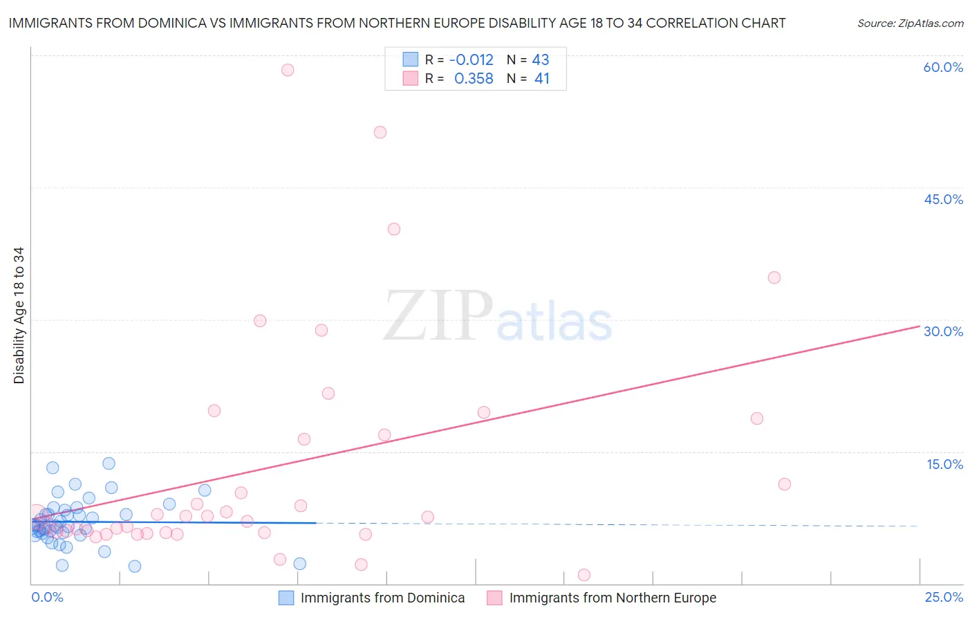 Immigrants from Dominica vs Immigrants from Northern Europe Disability Age 18 to 34