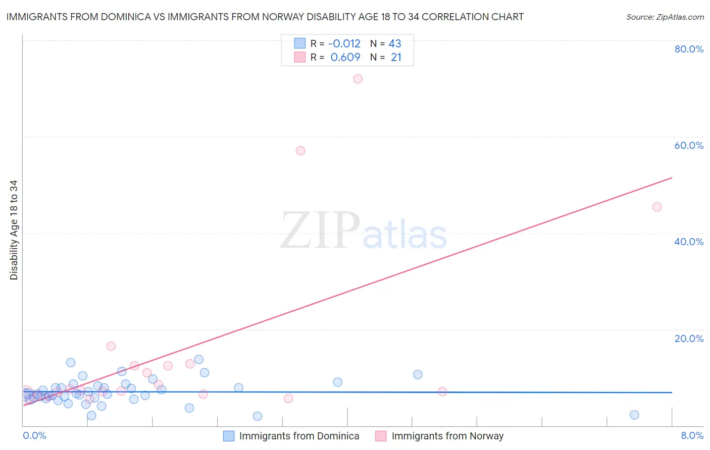 Immigrants from Dominica vs Immigrants from Norway Disability Age 18 to 34