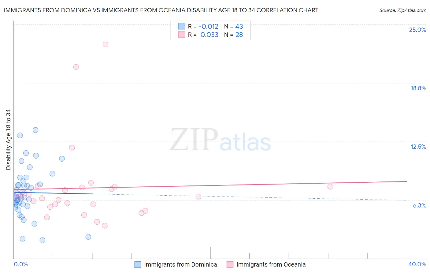 Immigrants from Dominica vs Immigrants from Oceania Disability Age 18 to 34