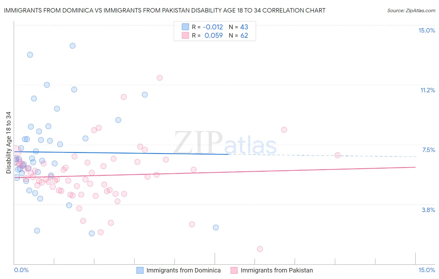 Immigrants from Dominica vs Immigrants from Pakistan Disability Age 18 to 34