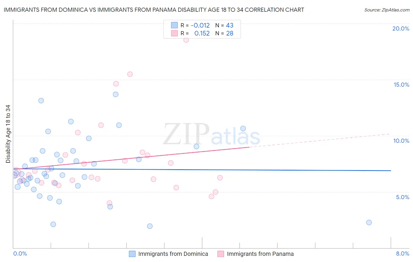 Immigrants from Dominica vs Immigrants from Panama Disability Age 18 to 34