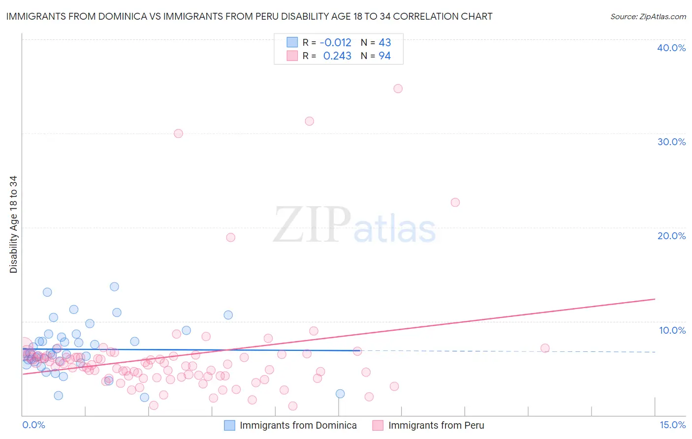 Immigrants from Dominica vs Immigrants from Peru Disability Age 18 to 34