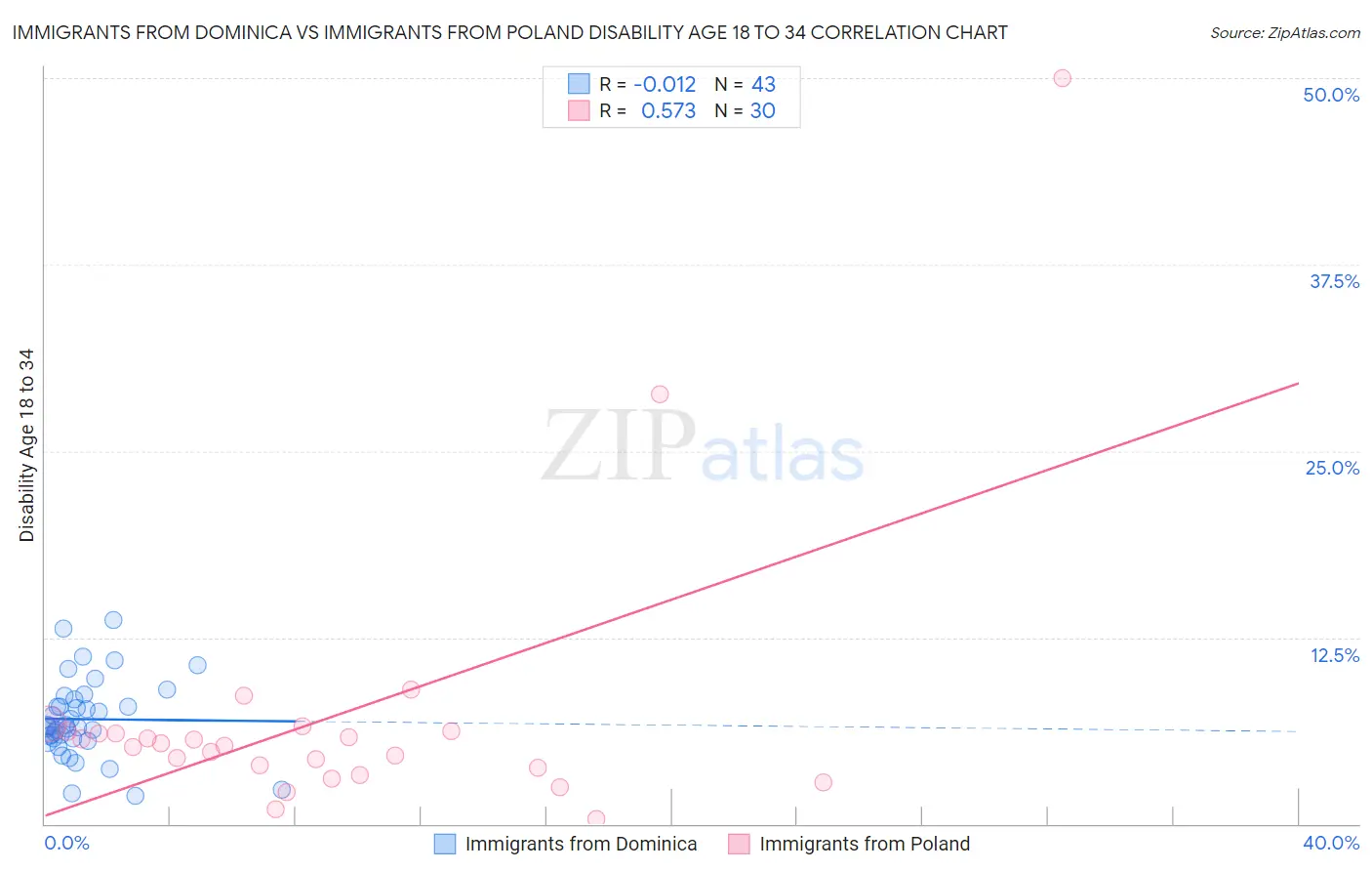 Immigrants from Dominica vs Immigrants from Poland Disability Age 18 to 34