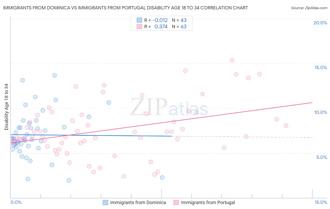 Immigrants from Dominica vs Immigrants from Portugal Disability Age 18 to 34