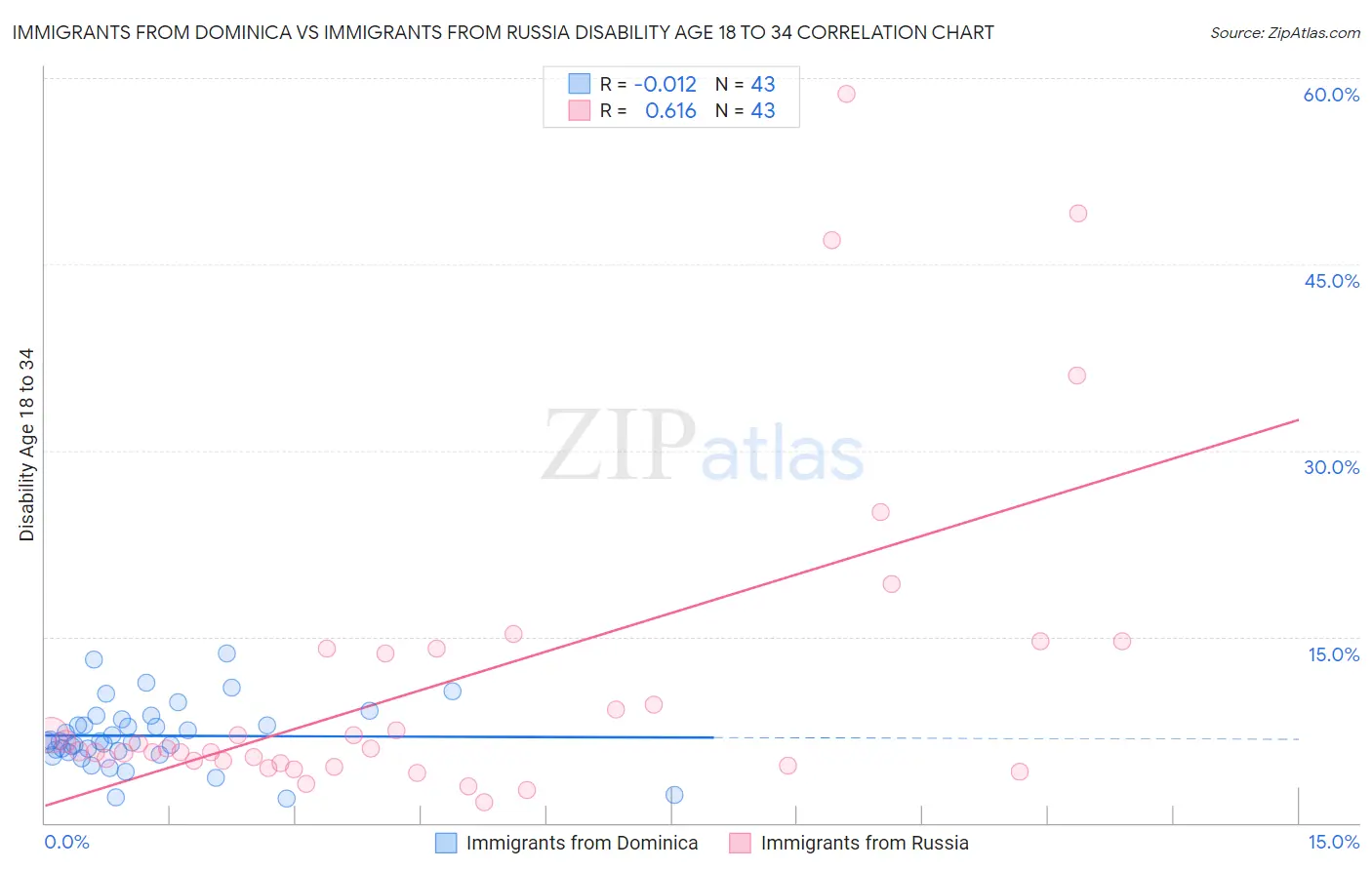 Immigrants from Dominica vs Immigrants from Russia Disability Age 18 to 34