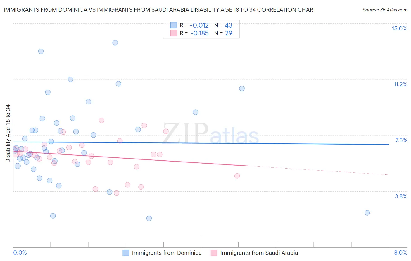 Immigrants from Dominica vs Immigrants from Saudi Arabia Disability Age 18 to 34