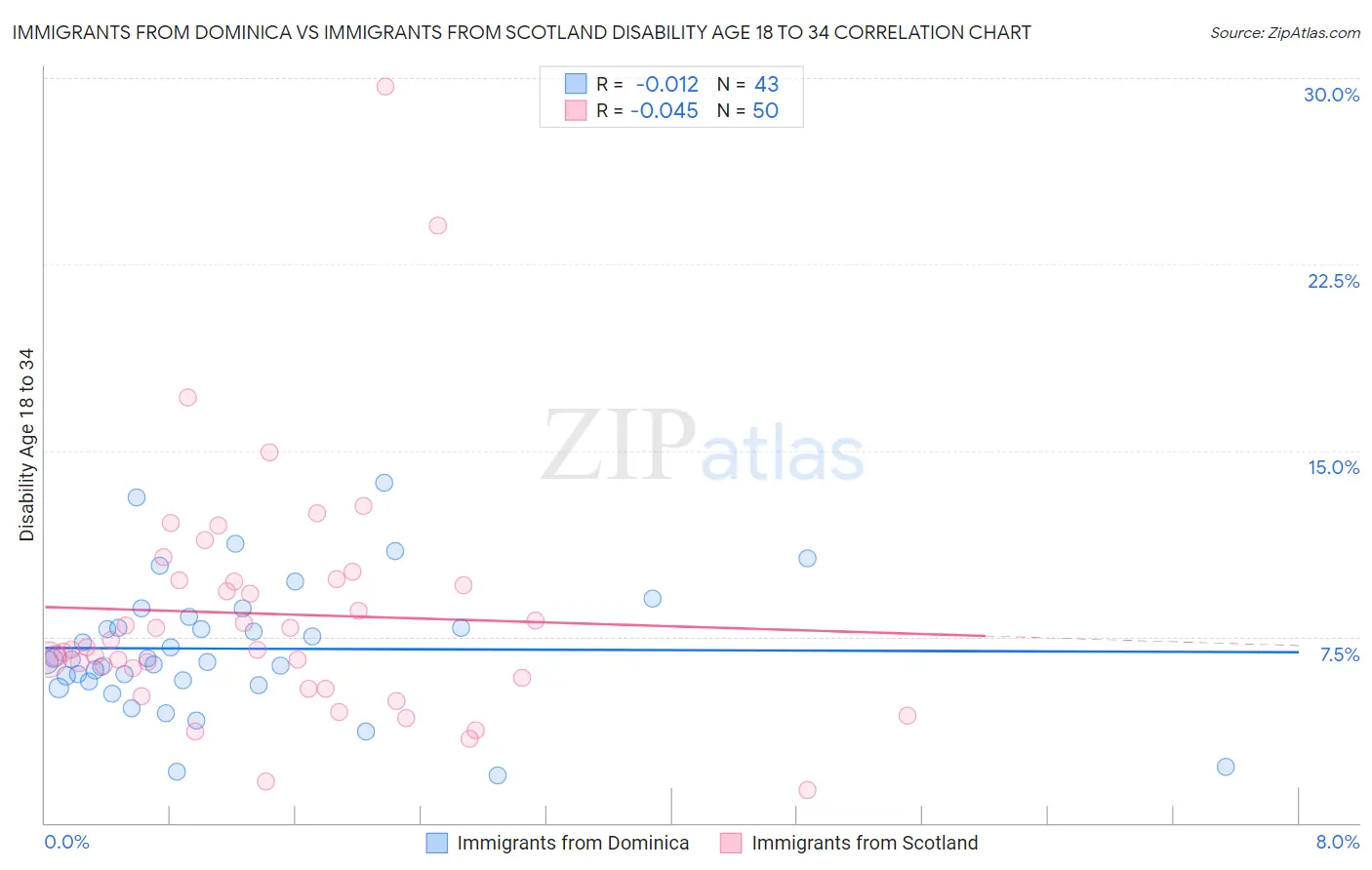 Immigrants from Dominica vs Immigrants from Scotland Disability Age 18 to 34