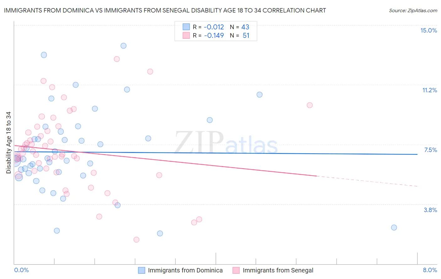 Immigrants from Dominica vs Immigrants from Senegal Disability Age 18 to 34