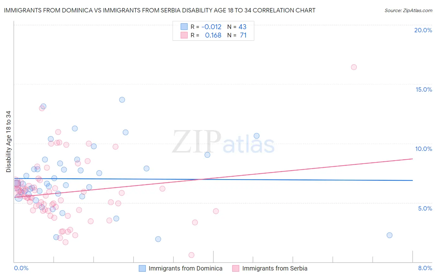 Immigrants from Dominica vs Immigrants from Serbia Disability Age 18 to 34