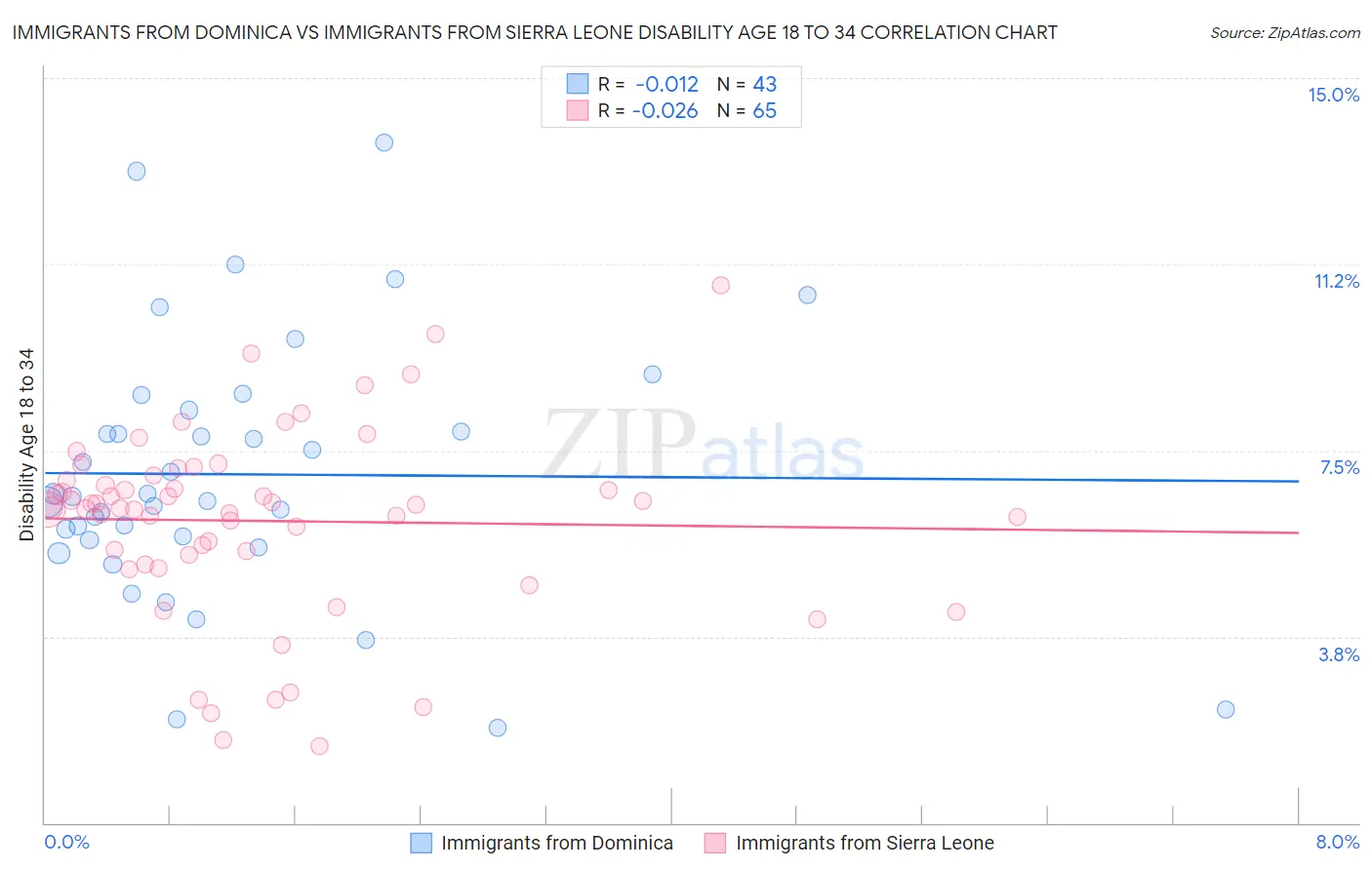 Immigrants from Dominica vs Immigrants from Sierra Leone Disability Age 18 to 34