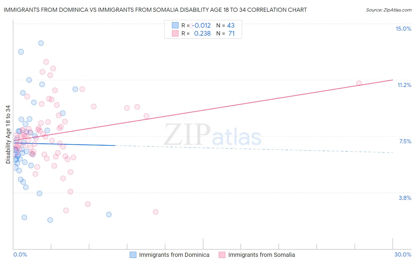 Immigrants from Dominica vs Immigrants from Somalia Disability Age 18 to 34