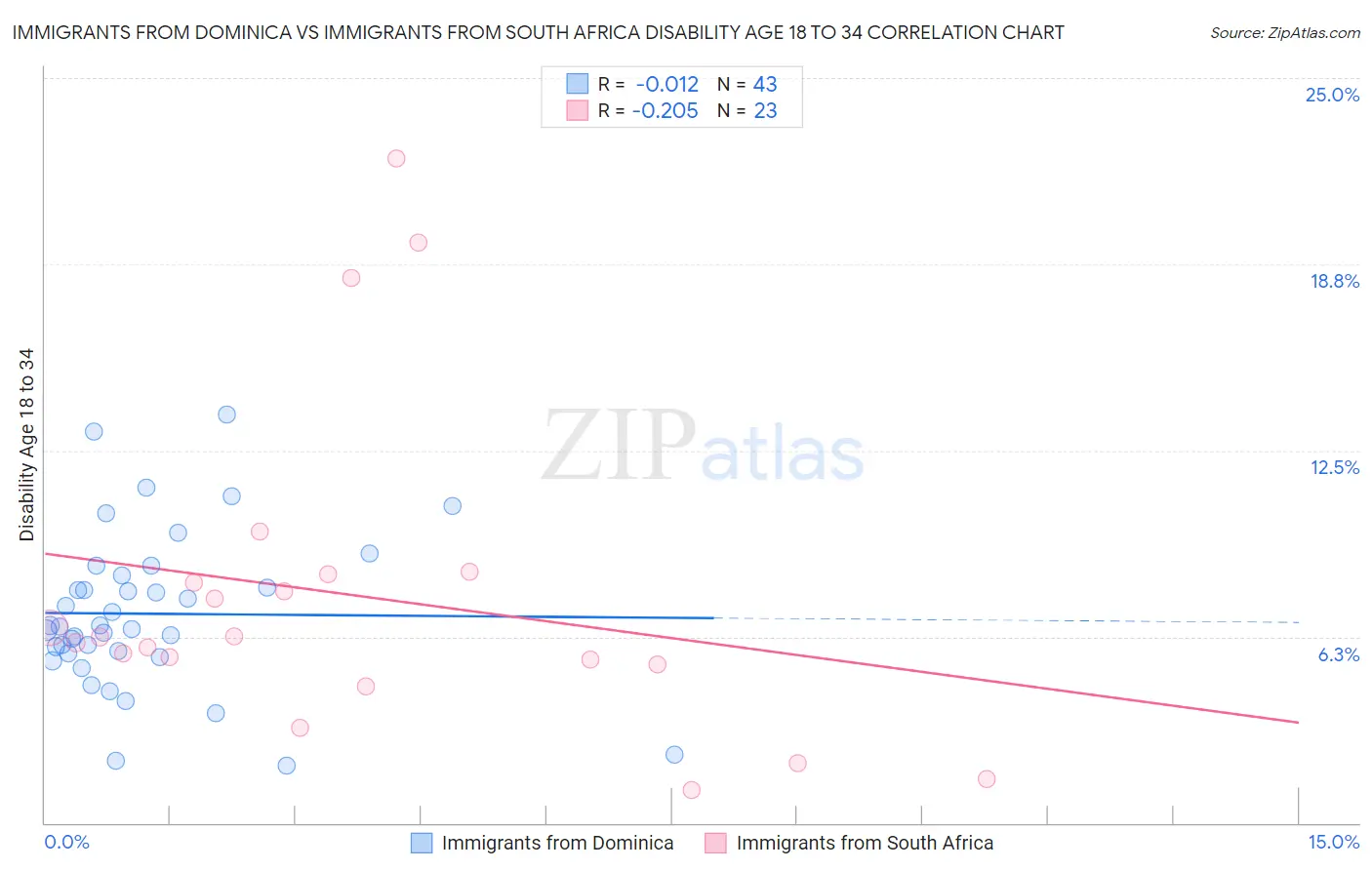 Immigrants from Dominica vs Immigrants from South Africa Disability Age 18 to 34