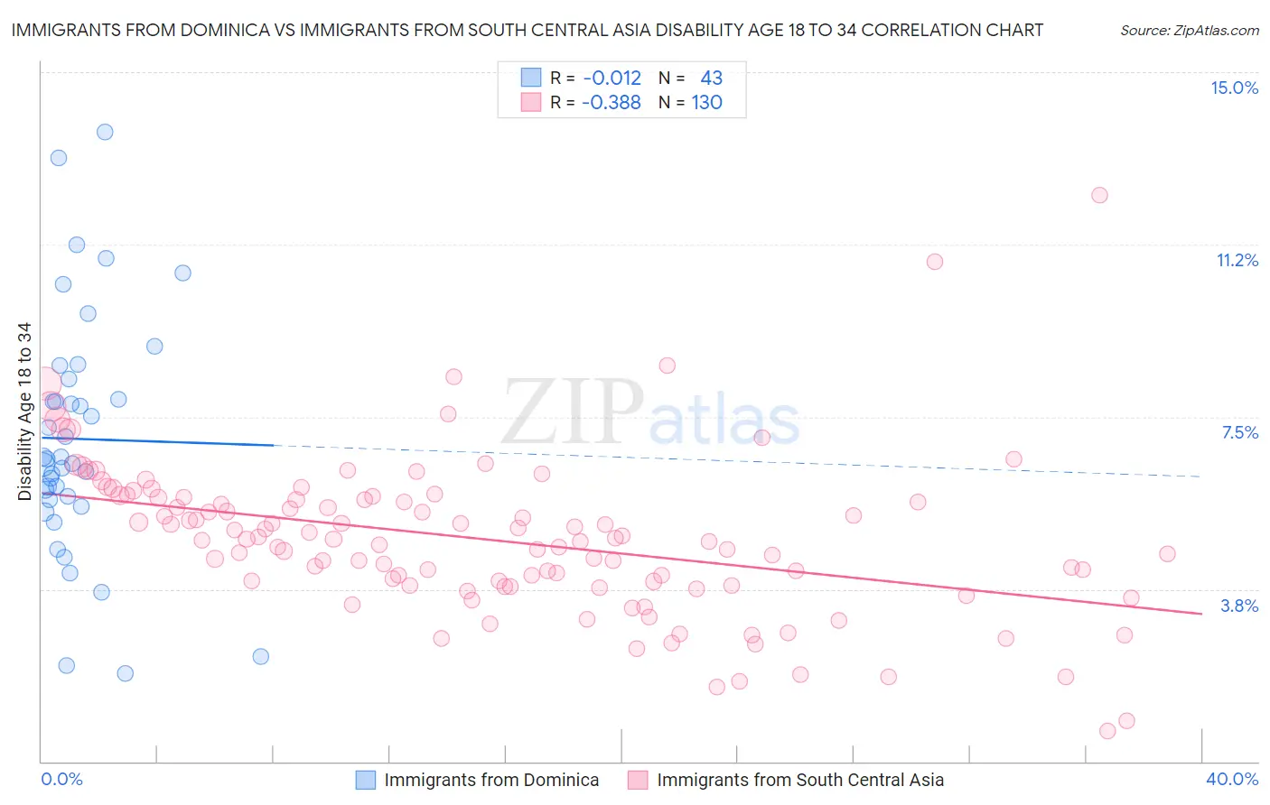 Immigrants from Dominica vs Immigrants from South Central Asia Disability Age 18 to 34
