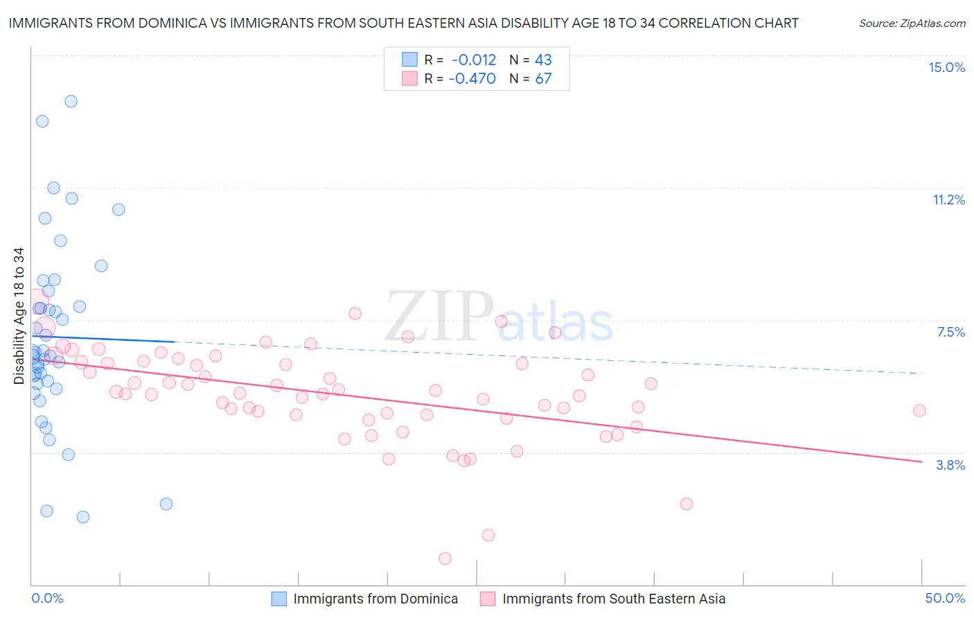 Immigrants from Dominica vs Immigrants from South Eastern Asia Disability Age 18 to 34