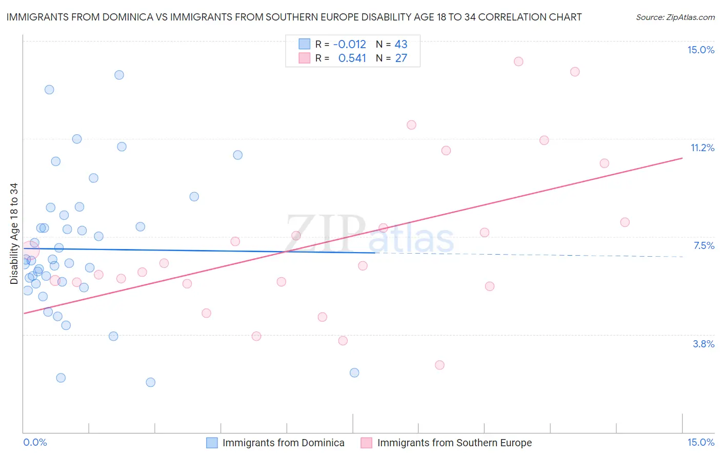 Immigrants from Dominica vs Immigrants from Southern Europe Disability Age 18 to 34