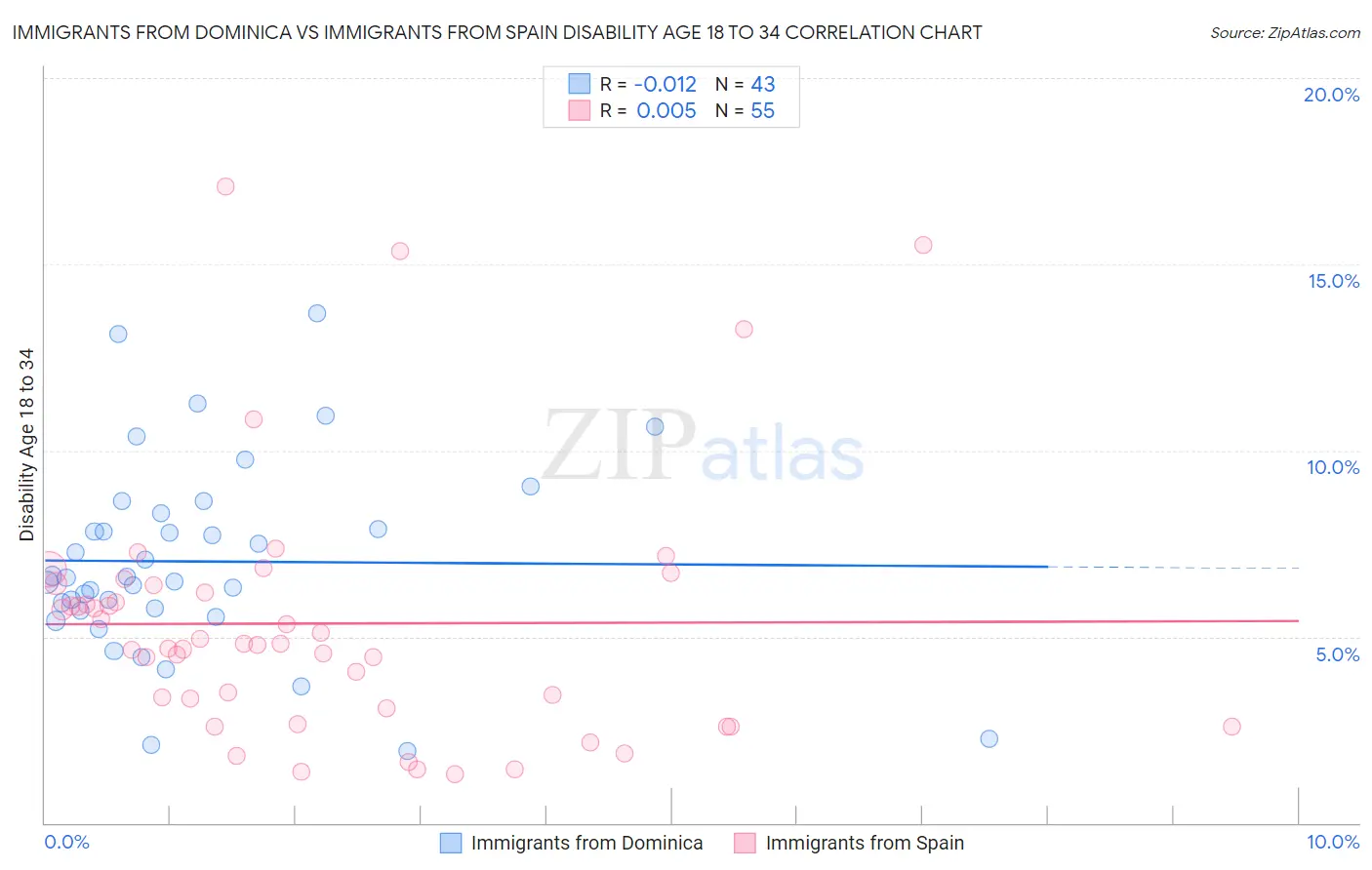 Immigrants from Dominica vs Immigrants from Spain Disability Age 18 to 34