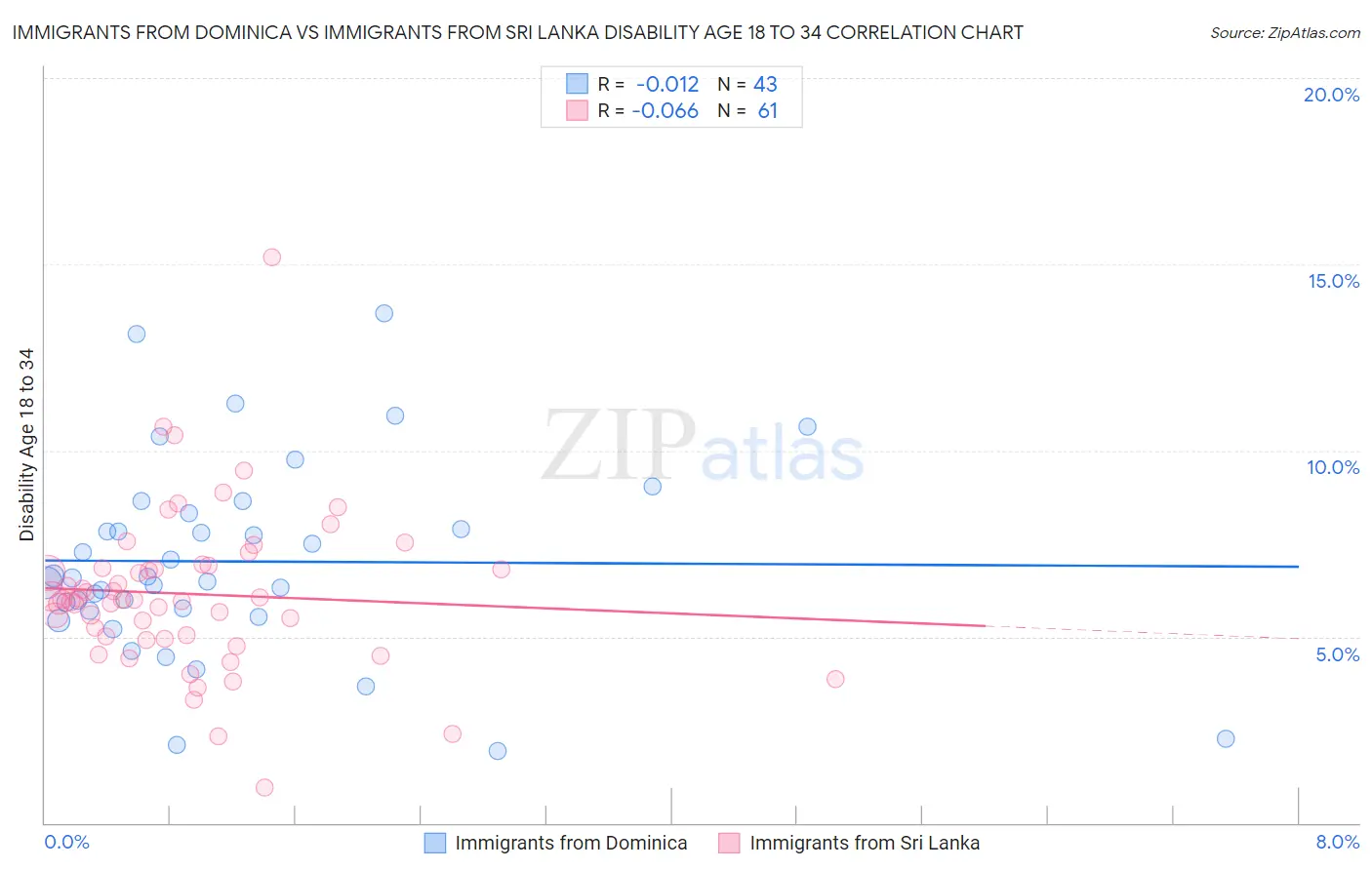 Immigrants from Dominica vs Immigrants from Sri Lanka Disability Age 18 to 34