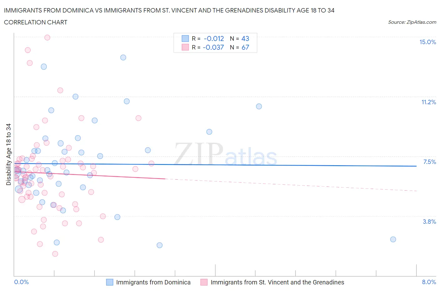 Immigrants from Dominica vs Immigrants from St. Vincent and the Grenadines Disability Age 18 to 34
