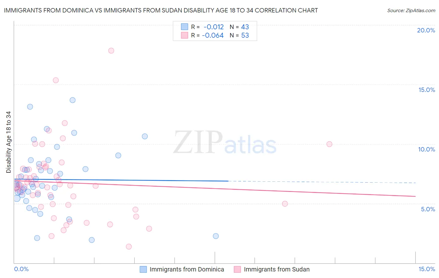 Immigrants from Dominica vs Immigrants from Sudan Disability Age 18 to 34