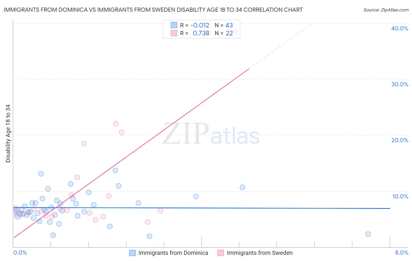 Immigrants from Dominica vs Immigrants from Sweden Disability Age 18 to 34