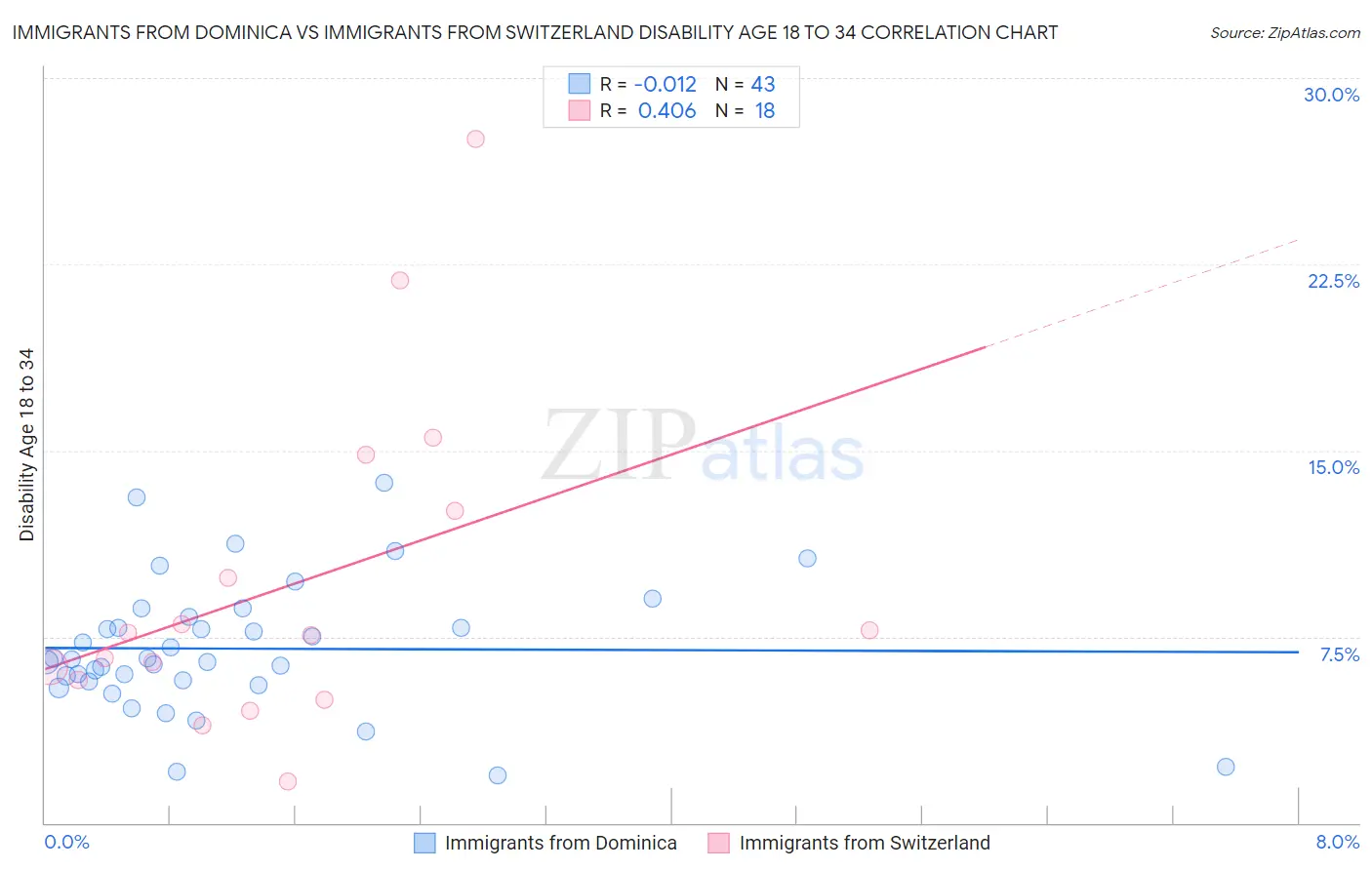Immigrants from Dominica vs Immigrants from Switzerland Disability Age 18 to 34