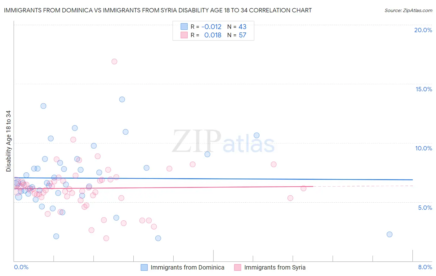Immigrants from Dominica vs Immigrants from Syria Disability Age 18 to 34