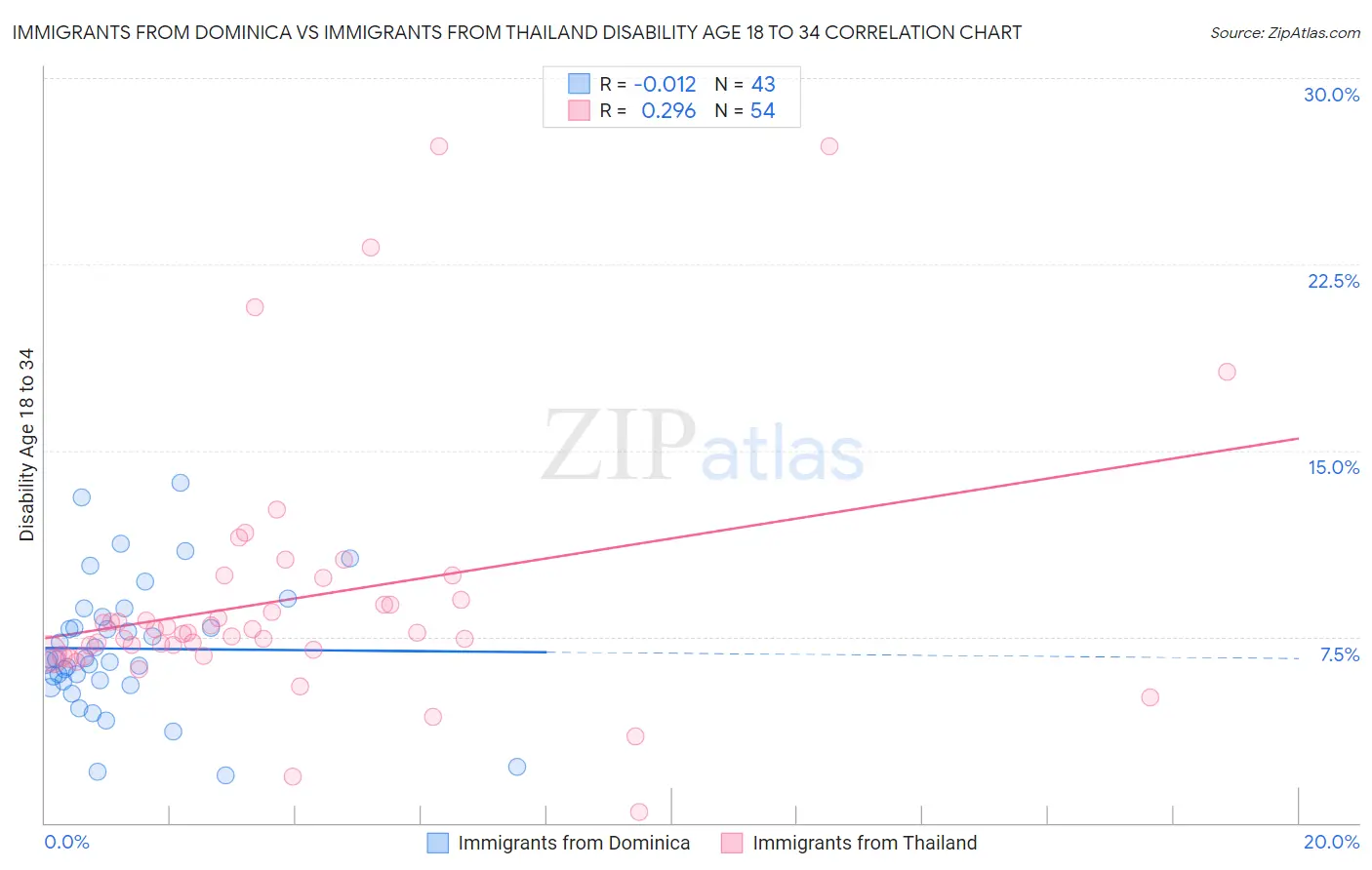 Immigrants from Dominica vs Immigrants from Thailand Disability Age 18 to 34