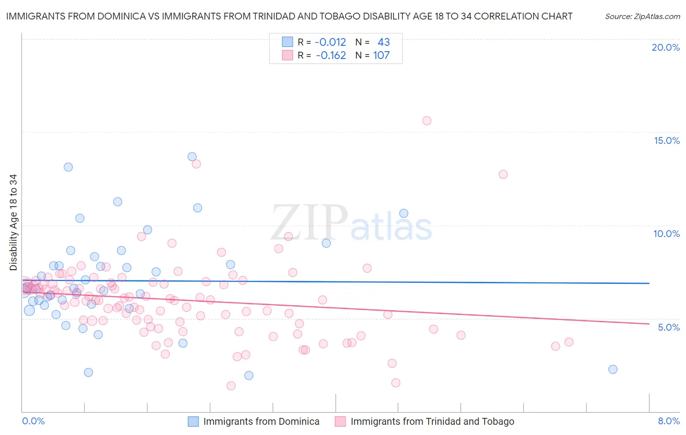 Immigrants from Dominica vs Immigrants from Trinidad and Tobago Disability Age 18 to 34