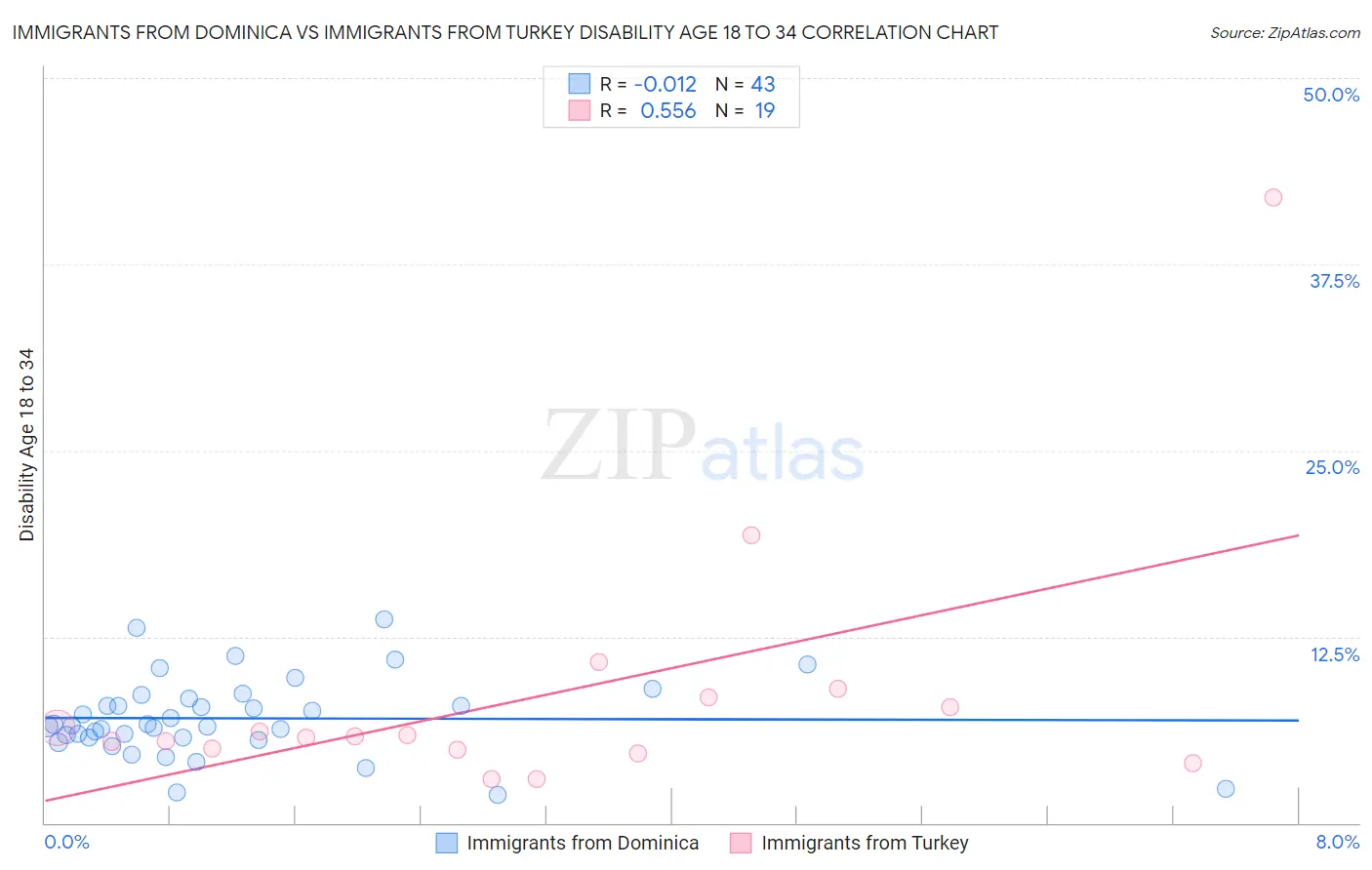 Immigrants from Dominica vs Immigrants from Turkey Disability Age 18 to 34