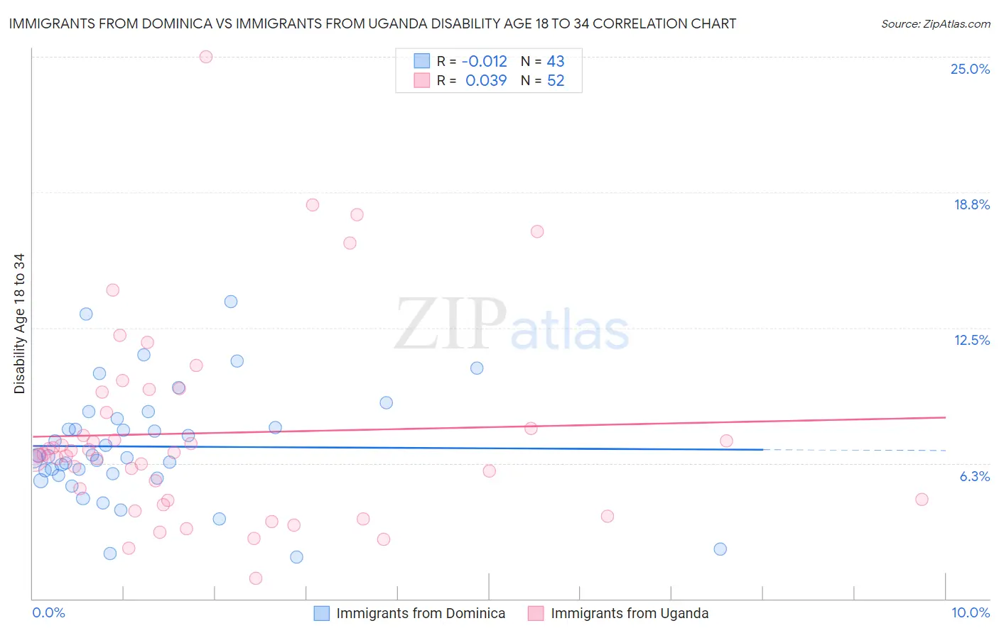 Immigrants from Dominica vs Immigrants from Uganda Disability Age 18 to 34