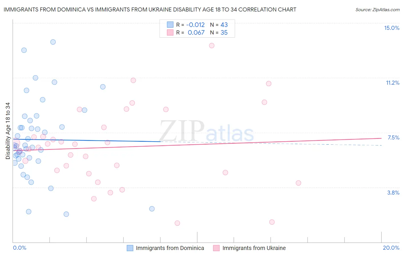 Immigrants from Dominica vs Immigrants from Ukraine Disability Age 18 to 34