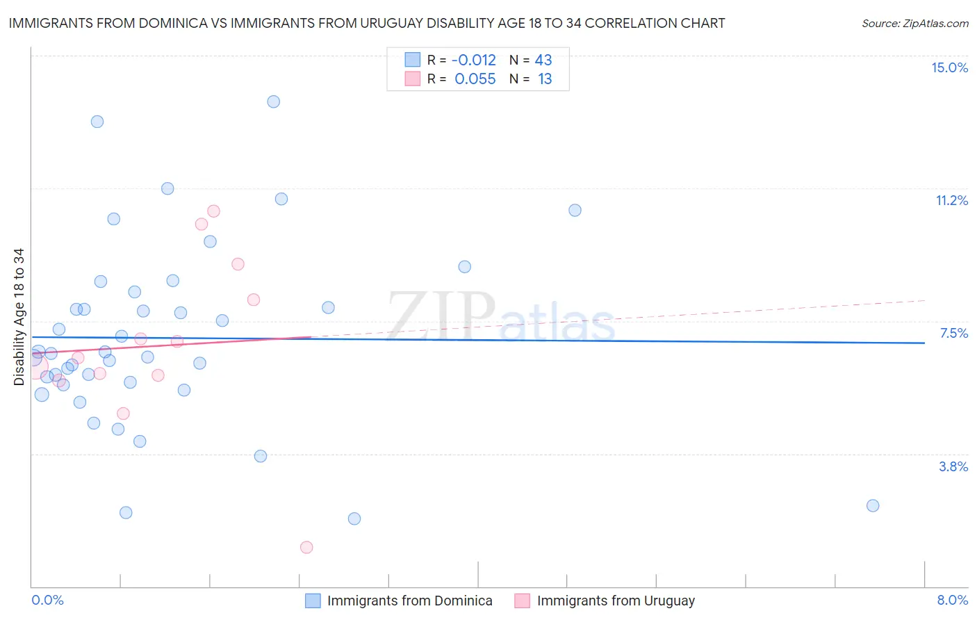 Immigrants from Dominica vs Immigrants from Uruguay Disability Age 18 to 34