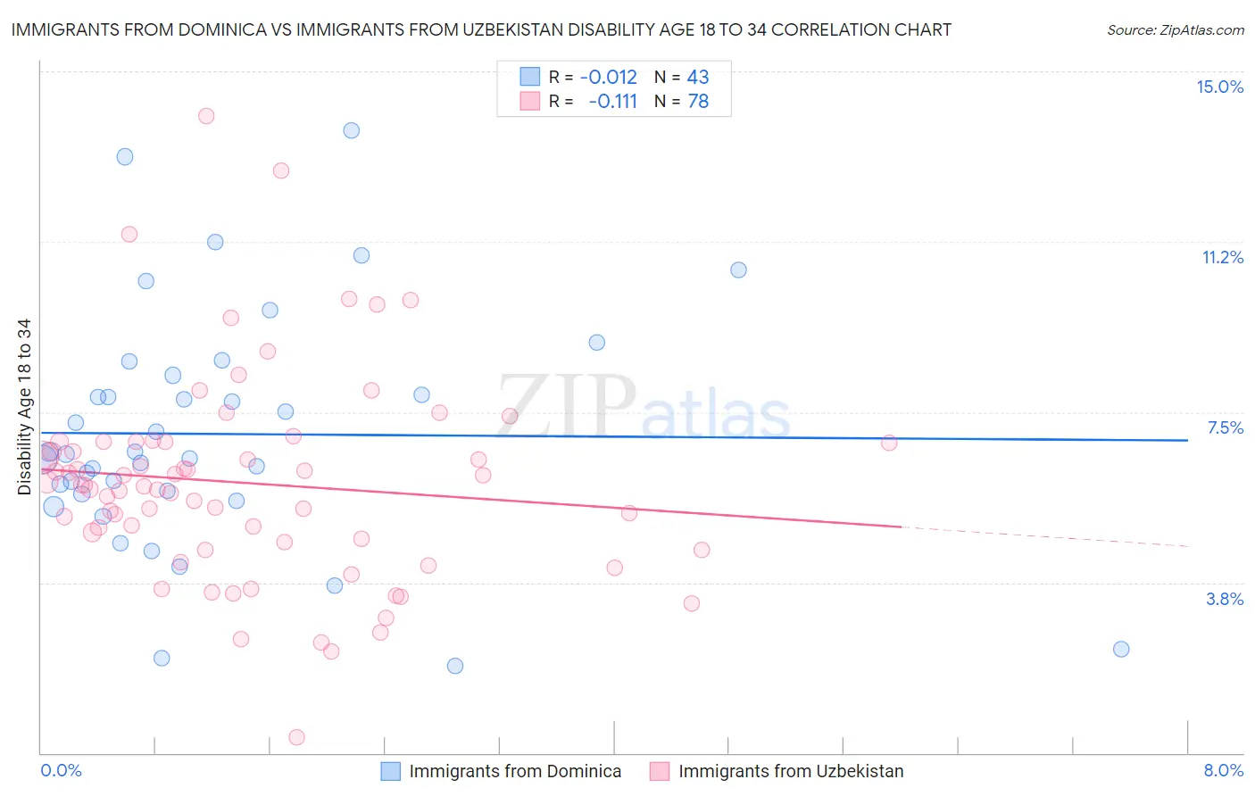 Immigrants from Dominica vs Immigrants from Uzbekistan Disability Age 18 to 34