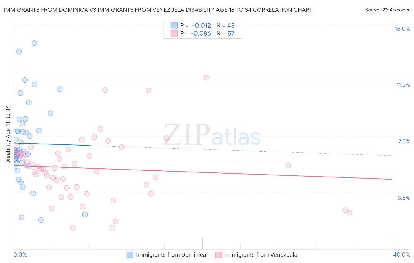 Immigrants from Dominica vs Immigrants from Venezuela Disability Age 18 to 34