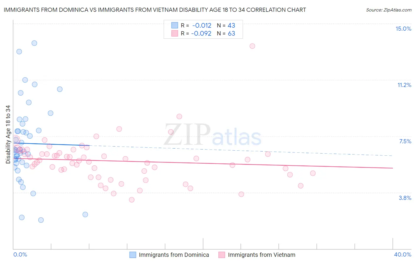 Immigrants from Dominica vs Immigrants from Vietnam Disability Age 18 to 34