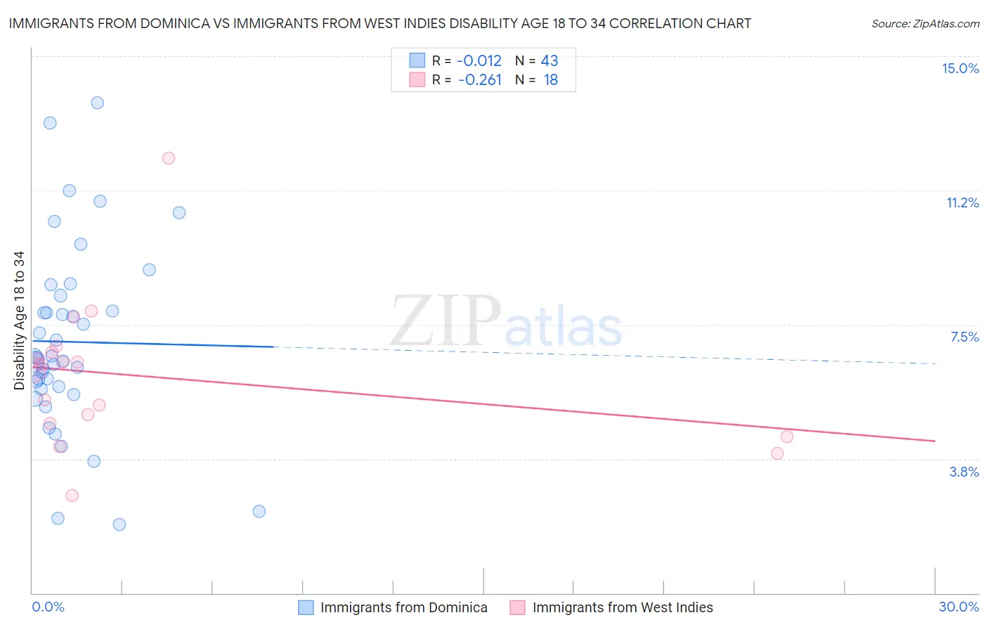 Immigrants from Dominica vs Immigrants from West Indies Disability Age 18 to 34