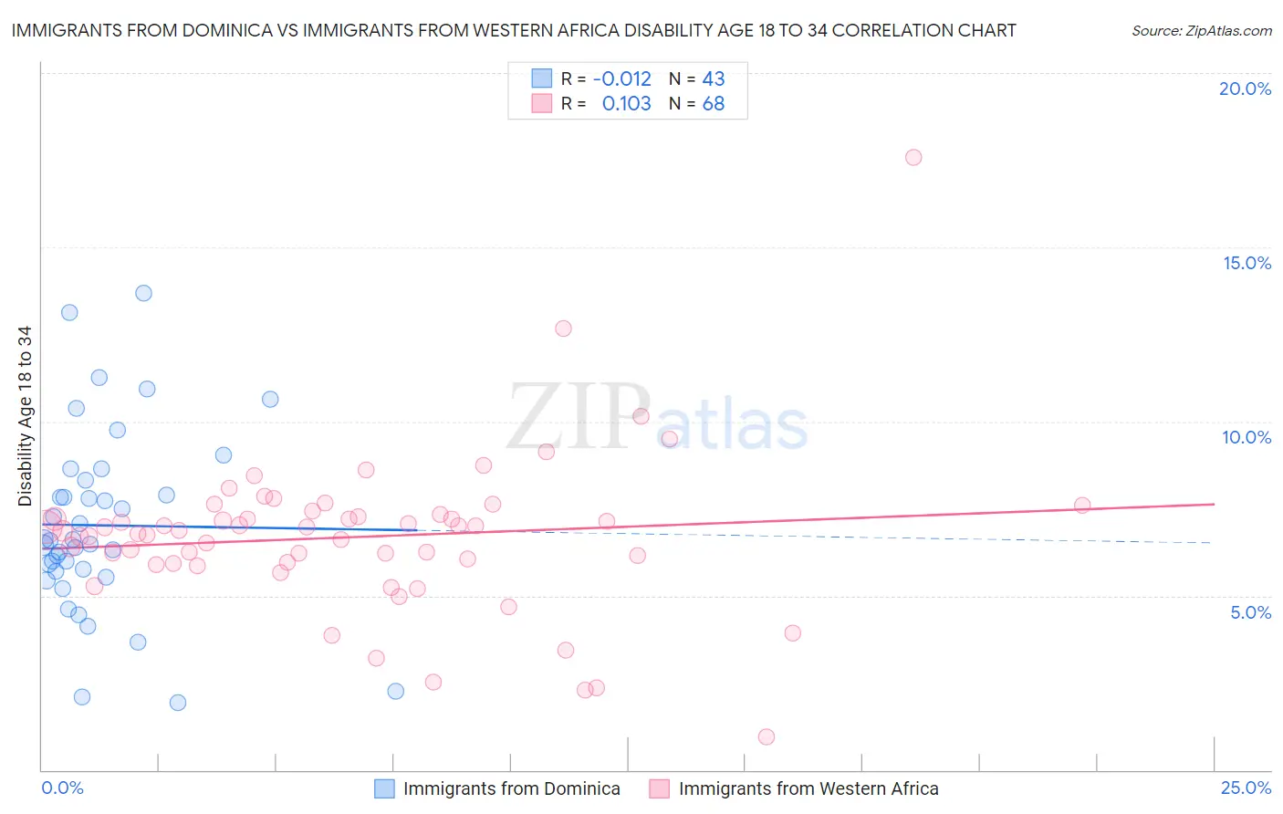 Immigrants from Dominica vs Immigrants from Western Africa Disability Age 18 to 34