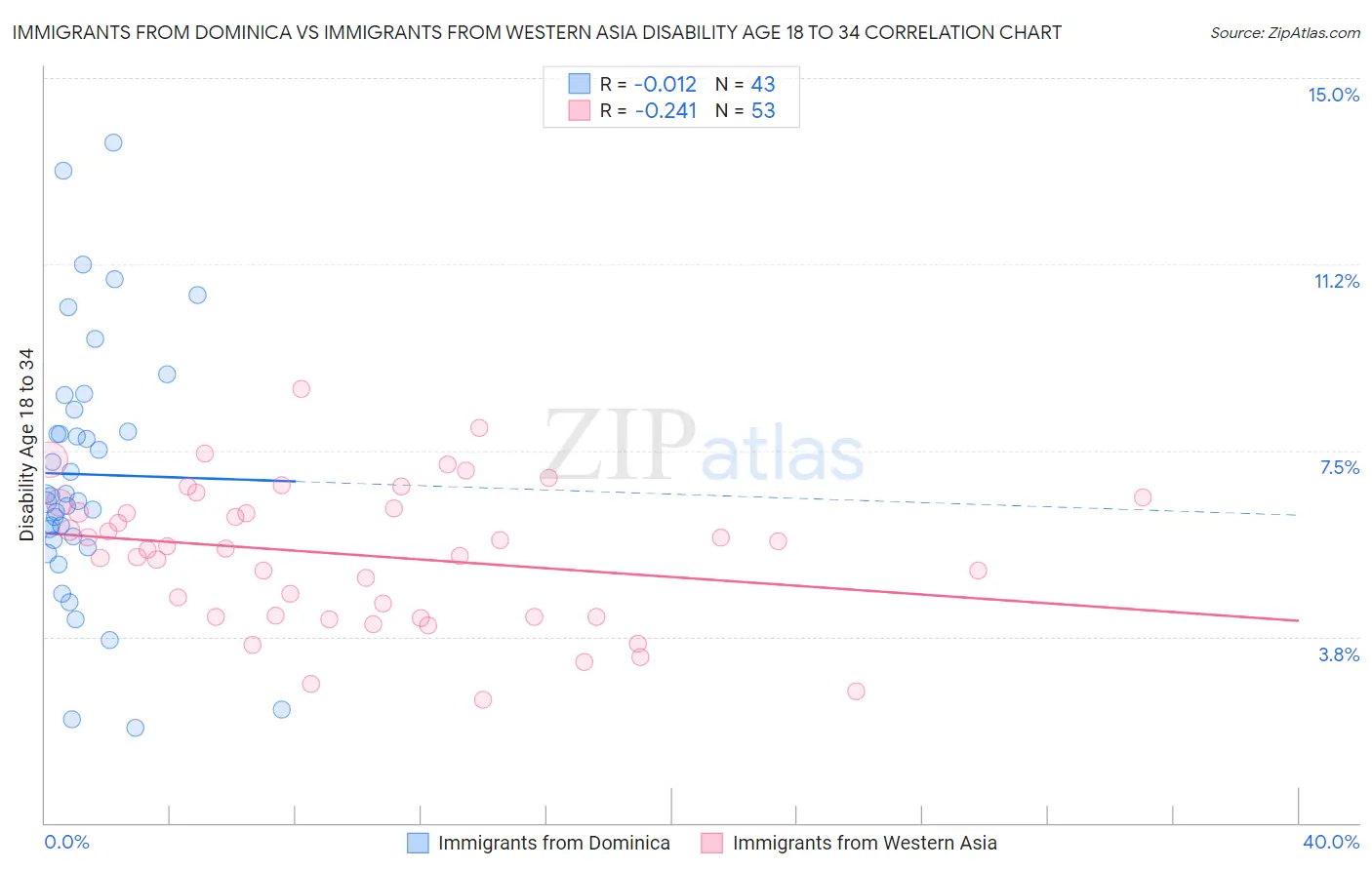 Immigrants from Dominica vs Immigrants from Western Asia Disability Age 18 to 34